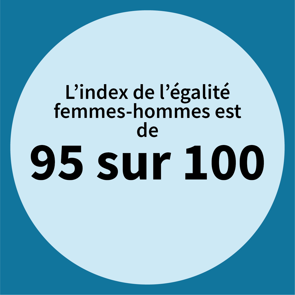 L'index de l'égalité femmes-hommes est de 95 sur 100